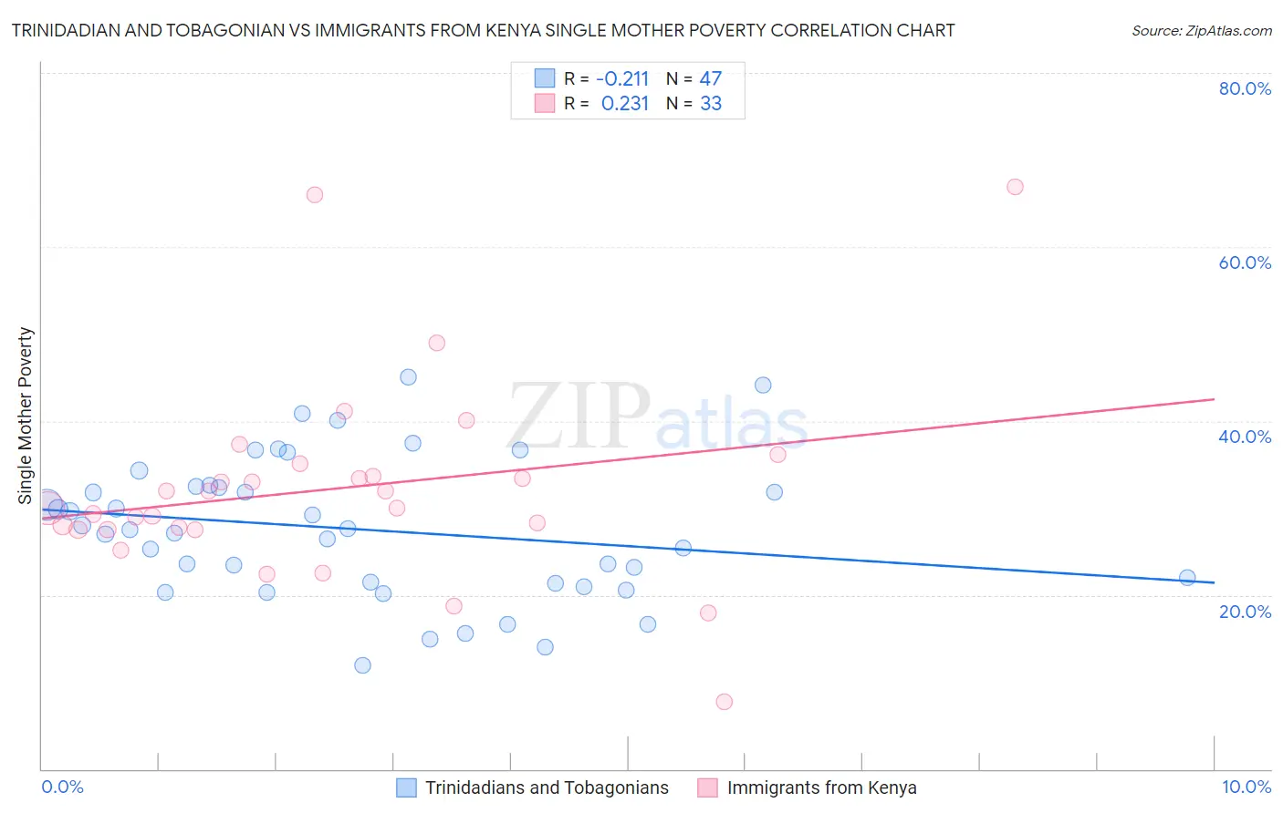 Trinidadian and Tobagonian vs Immigrants from Kenya Single Mother Poverty