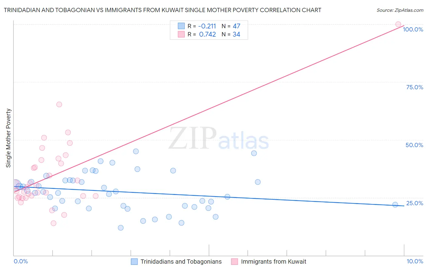 Trinidadian and Tobagonian vs Immigrants from Kuwait Single Mother Poverty