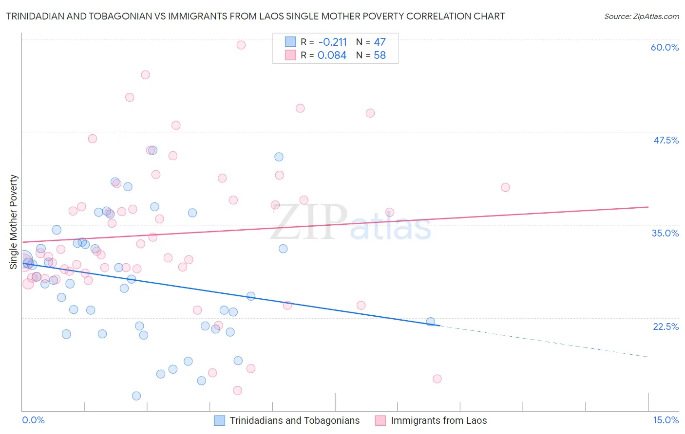 Trinidadian and Tobagonian vs Immigrants from Laos Single Mother Poverty