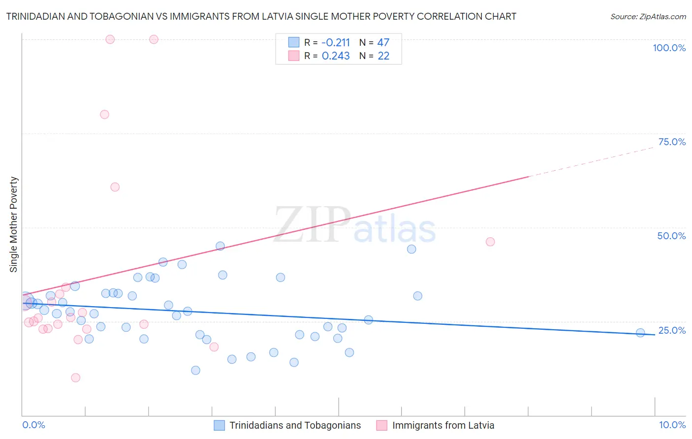 Trinidadian and Tobagonian vs Immigrants from Latvia Single Mother Poverty