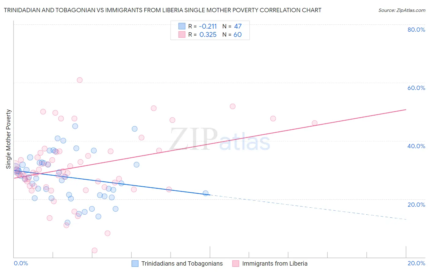 Trinidadian and Tobagonian vs Immigrants from Liberia Single Mother Poverty