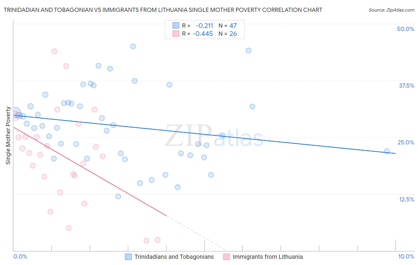 Trinidadian and Tobagonian vs Immigrants from Lithuania Single Mother Poverty