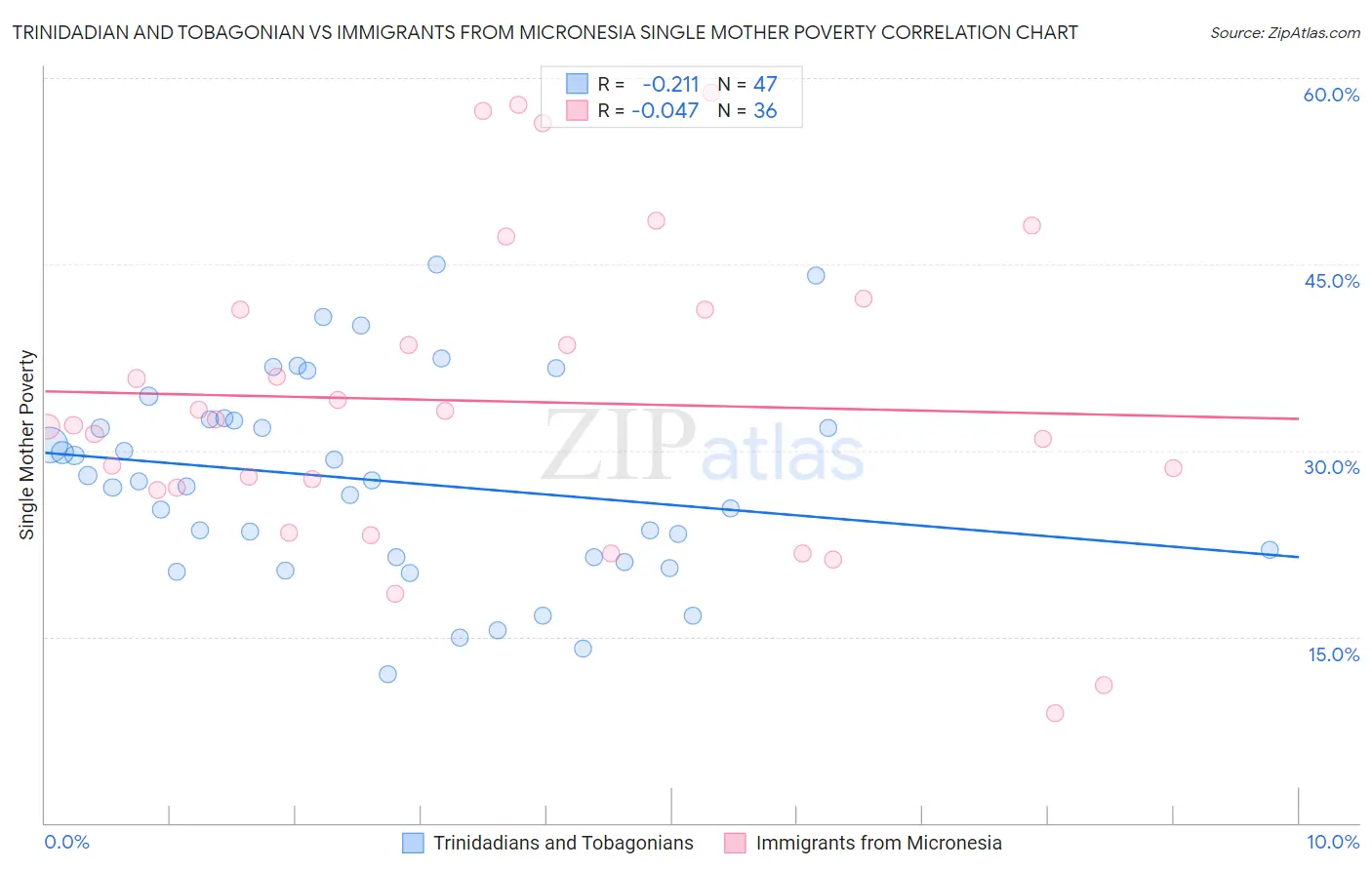 Trinidadian and Tobagonian vs Immigrants from Micronesia Single Mother Poverty