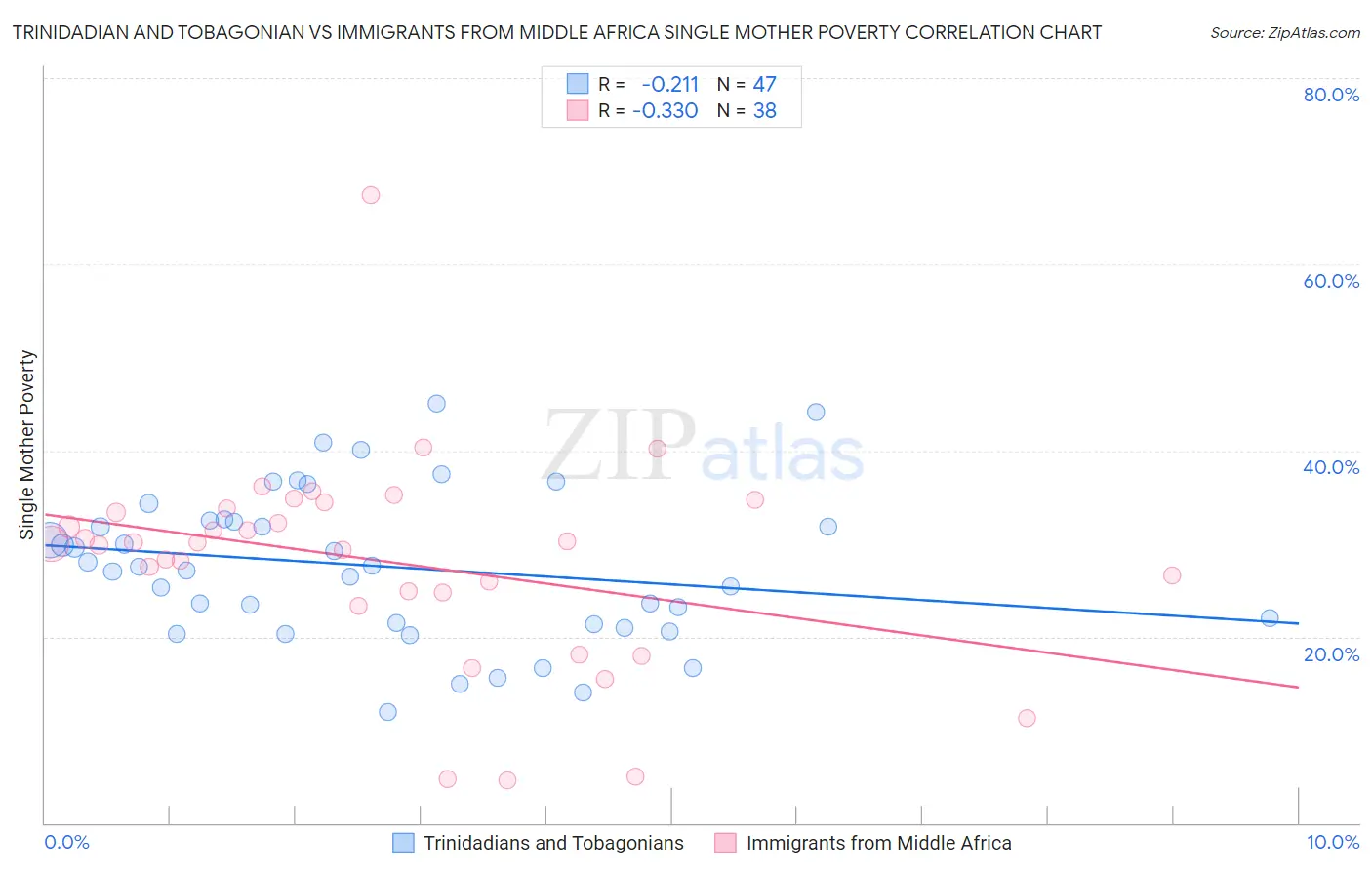 Trinidadian and Tobagonian vs Immigrants from Middle Africa Single Mother Poverty