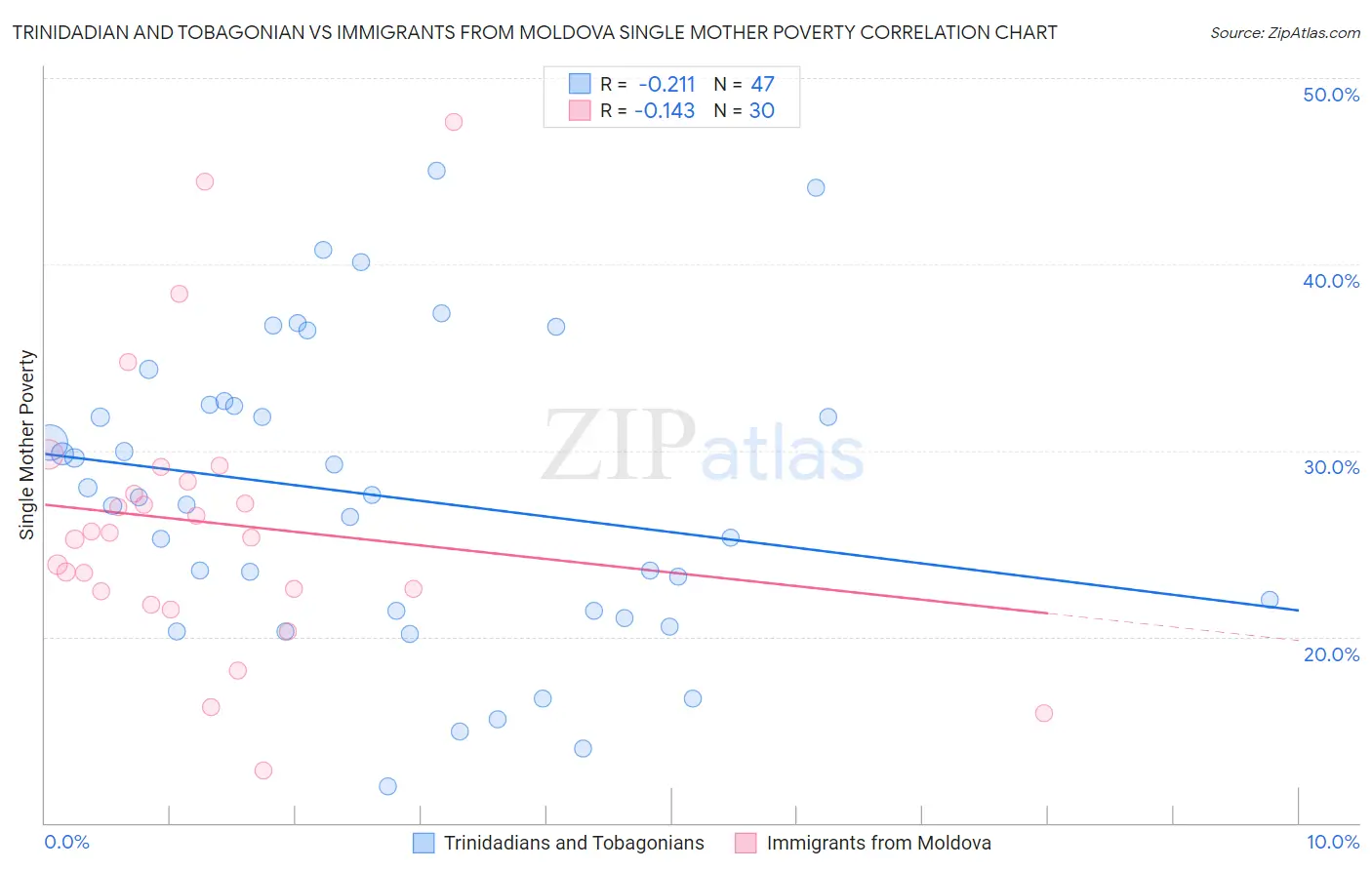 Trinidadian and Tobagonian vs Immigrants from Moldova Single Mother Poverty