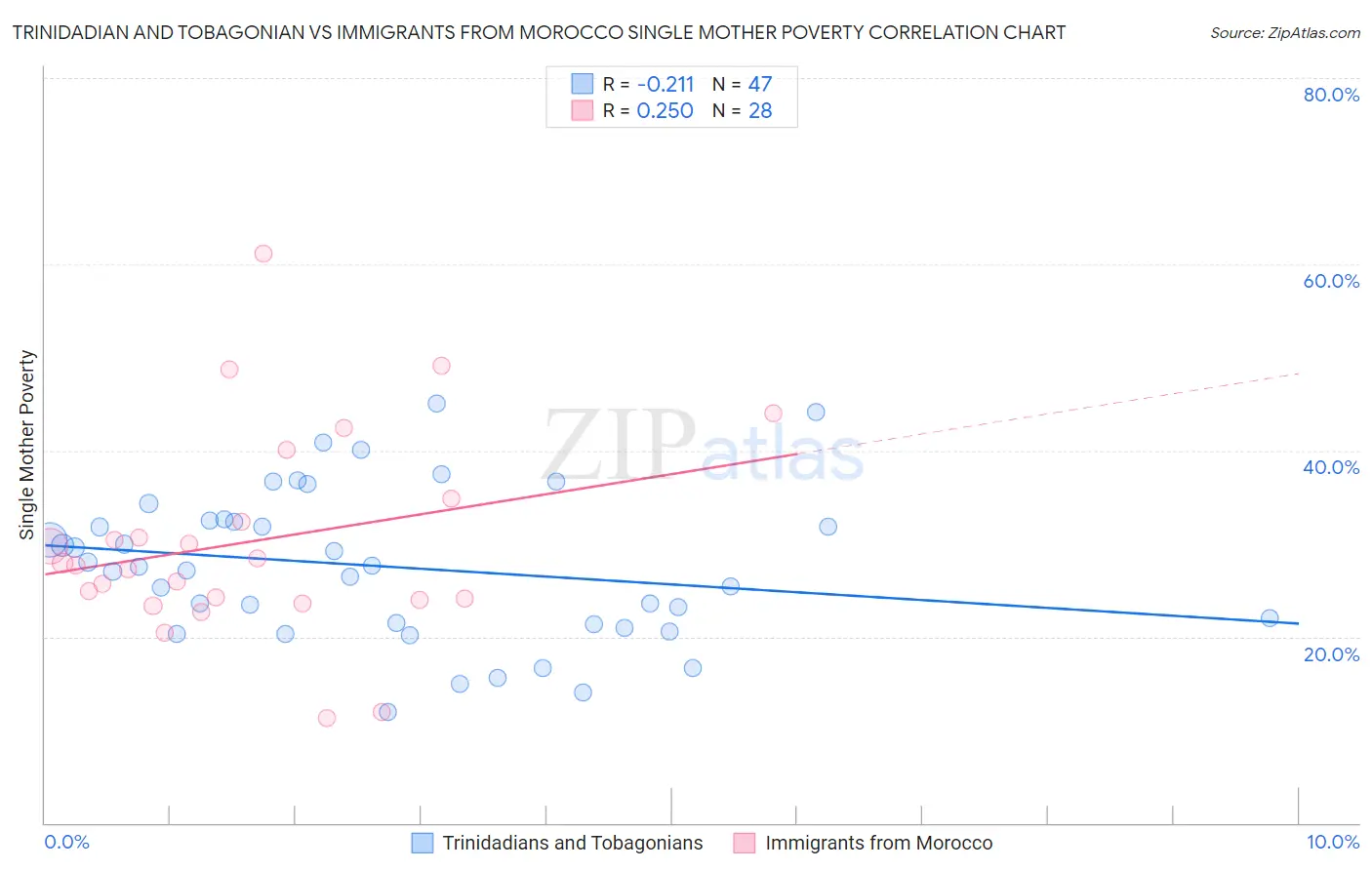 Trinidadian and Tobagonian vs Immigrants from Morocco Single Mother Poverty