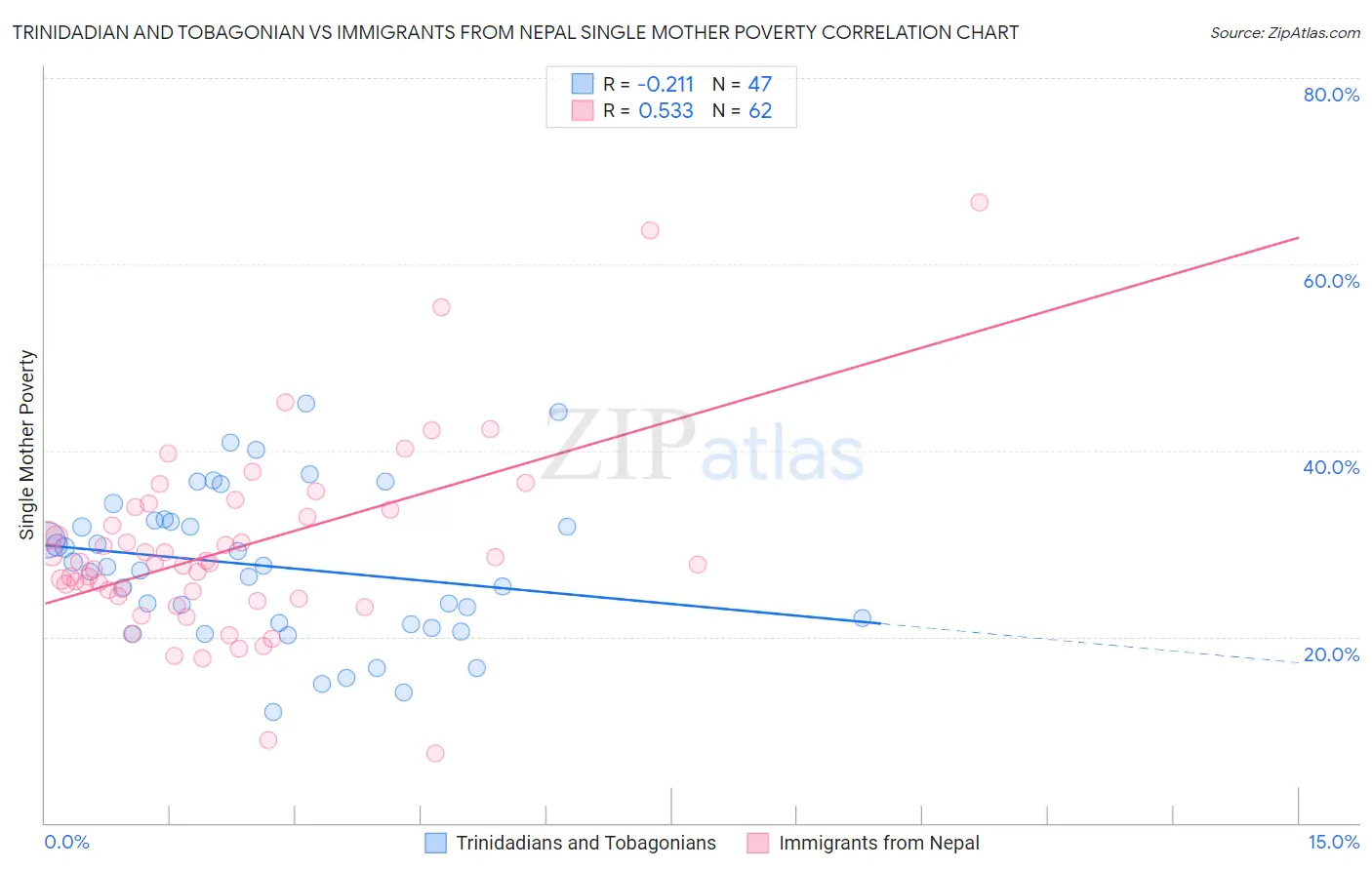 Trinidadian and Tobagonian vs Immigrants from Nepal Single Mother Poverty