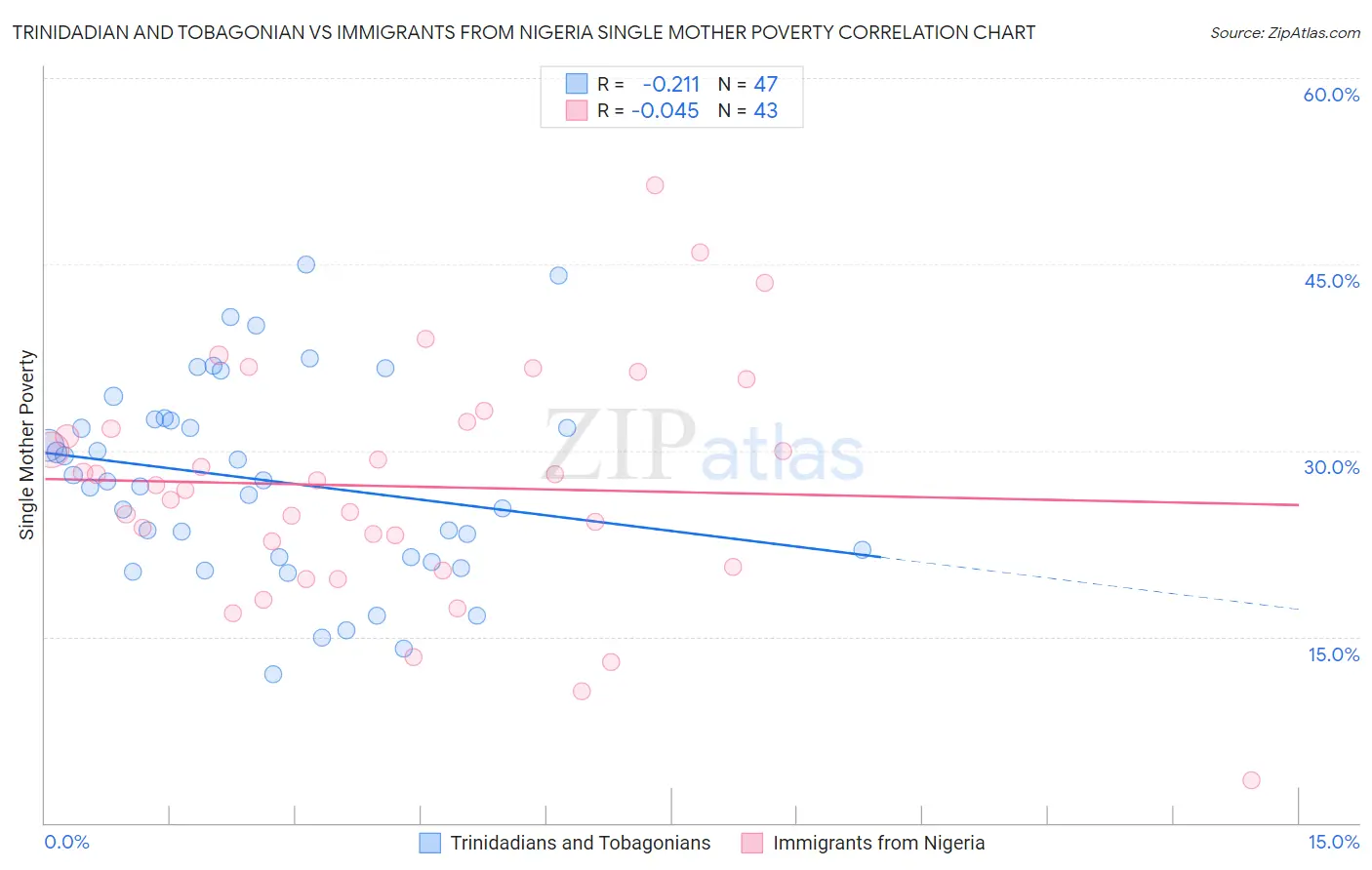 Trinidadian and Tobagonian vs Immigrants from Nigeria Single Mother Poverty