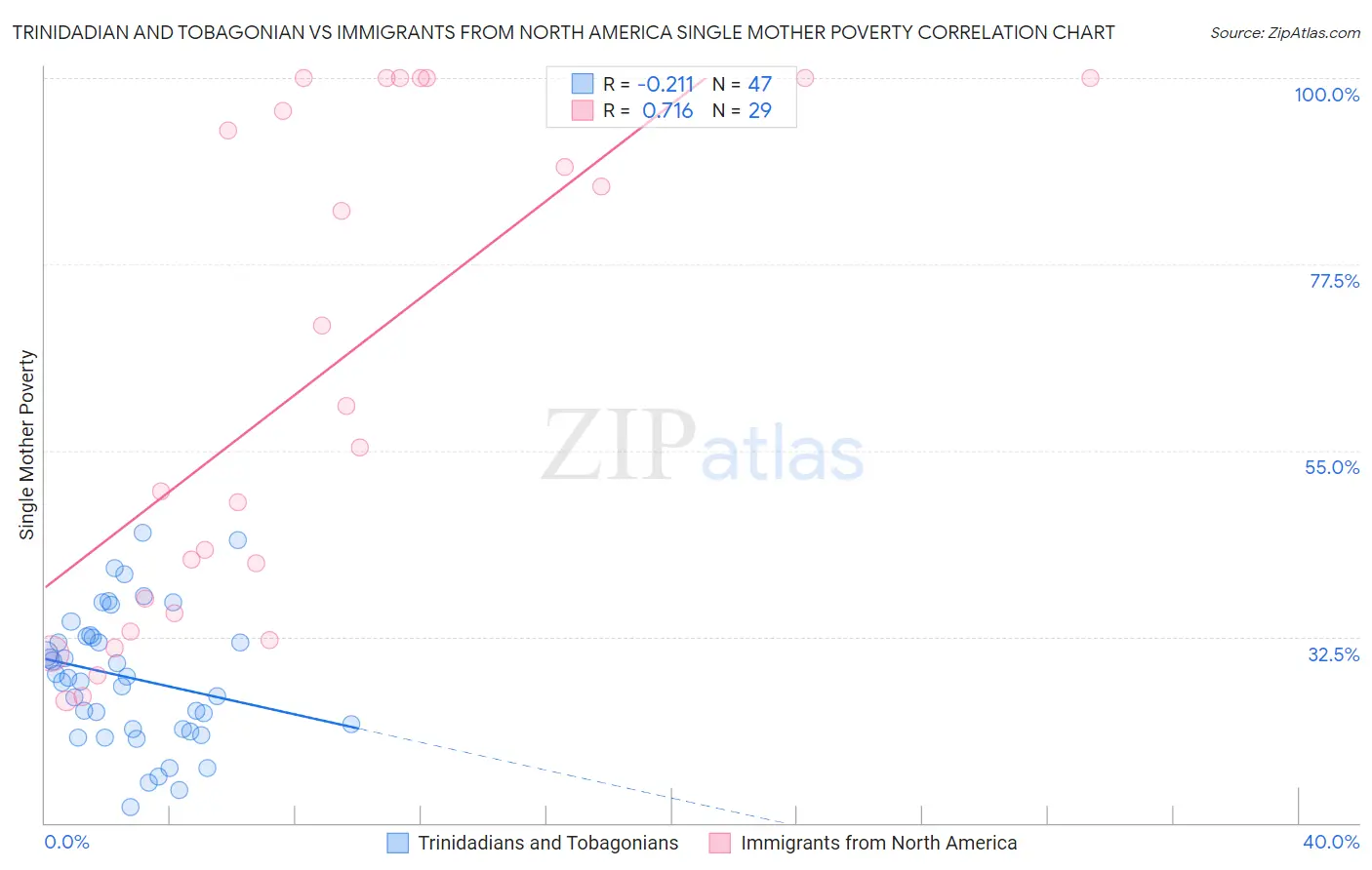 Trinidadian and Tobagonian vs Immigrants from North America Single Mother Poverty