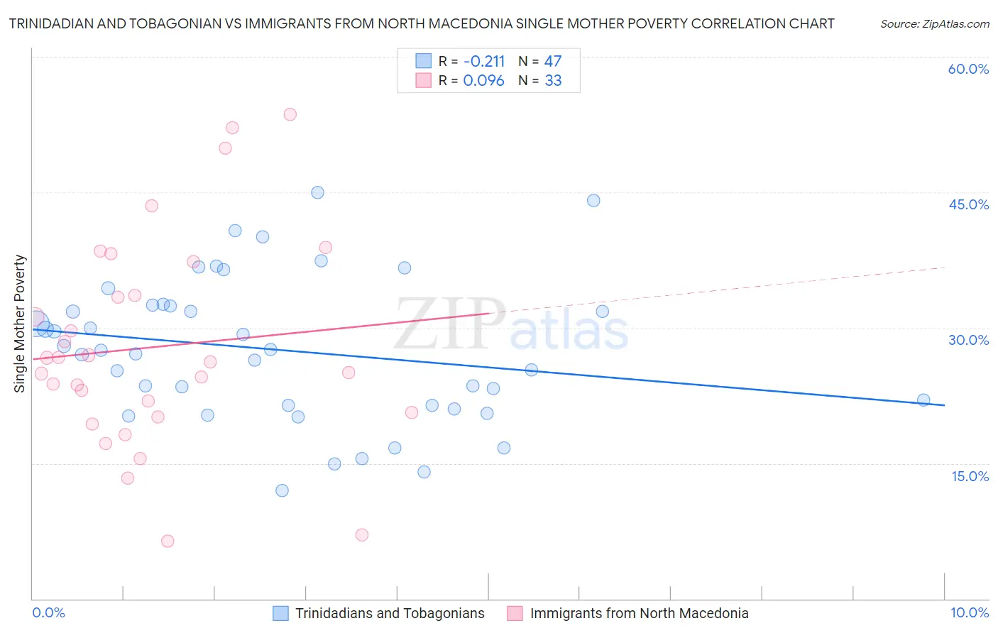 Trinidadian and Tobagonian vs Immigrants from North Macedonia Single Mother Poverty