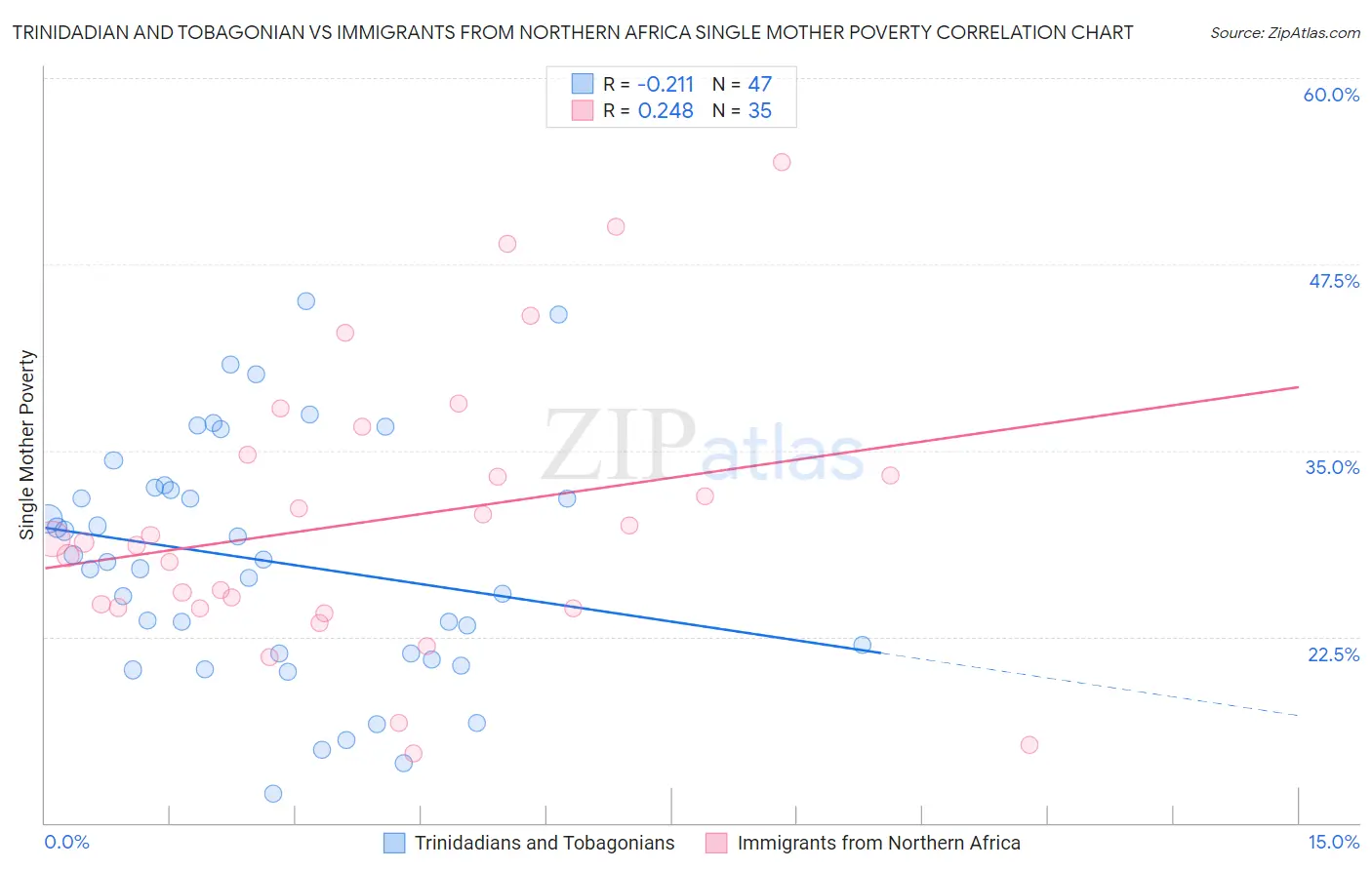 Trinidadian and Tobagonian vs Immigrants from Northern Africa Single Mother Poverty