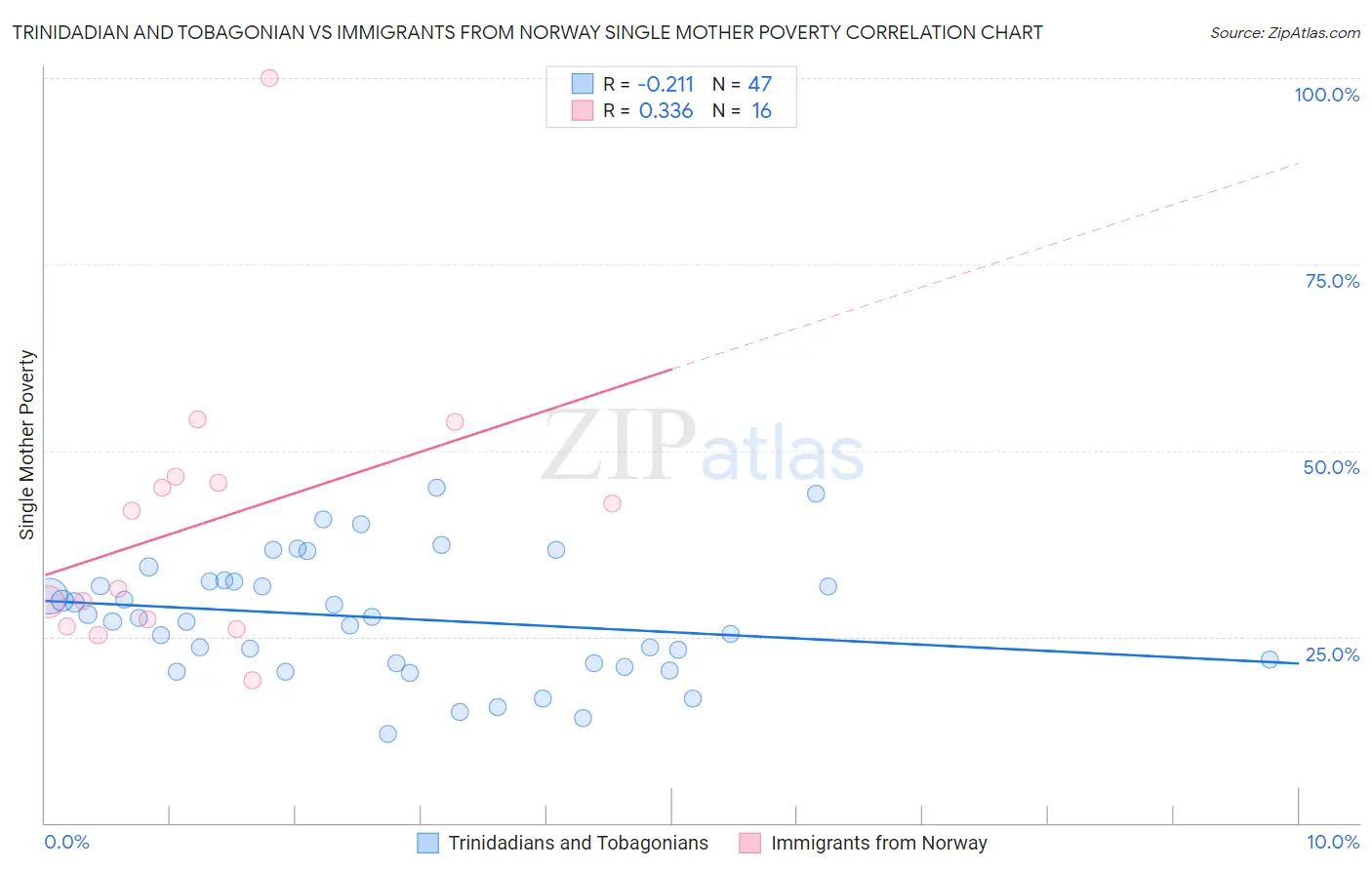 Trinidadian and Tobagonian vs Immigrants from Norway Single Mother Poverty