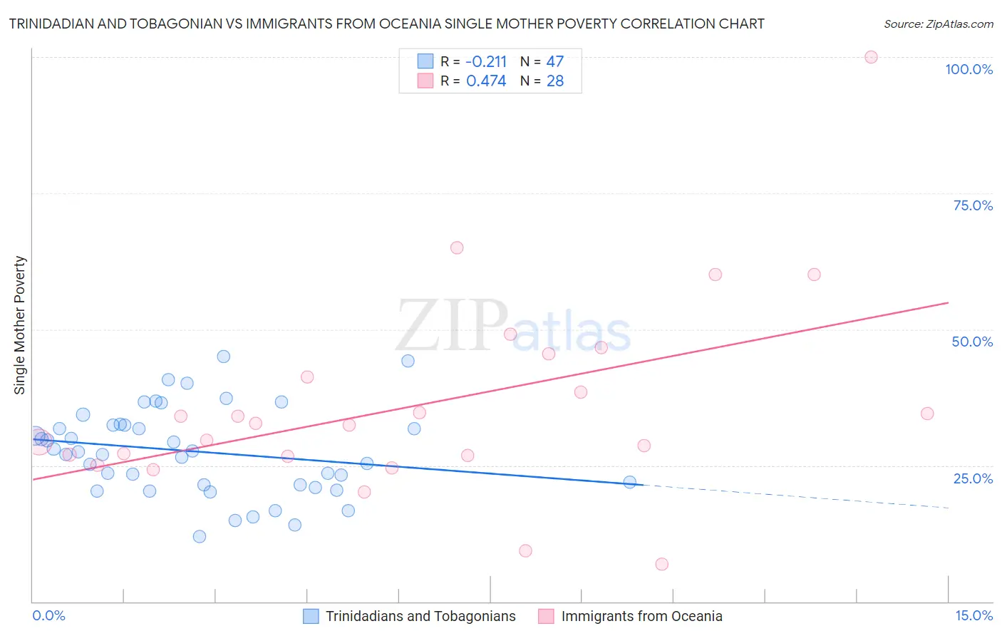 Trinidadian and Tobagonian vs Immigrants from Oceania Single Mother Poverty