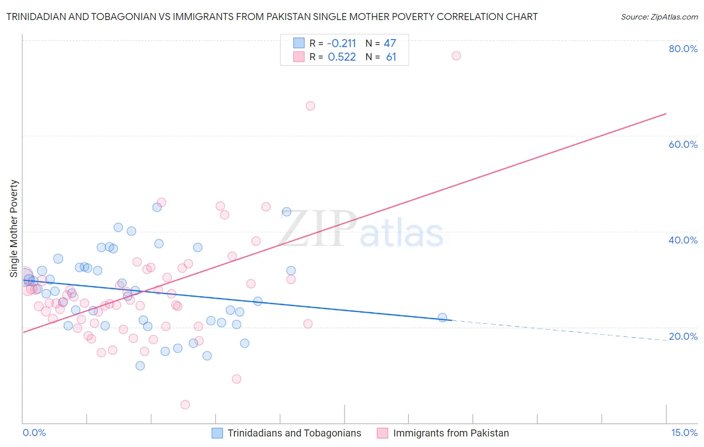 Trinidadian and Tobagonian vs Immigrants from Pakistan Single Mother Poverty