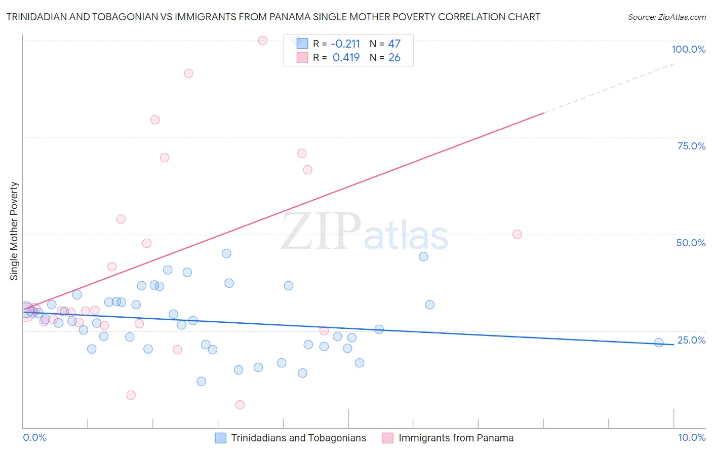 Trinidadian and Tobagonian vs Immigrants from Panama Single Mother Poverty