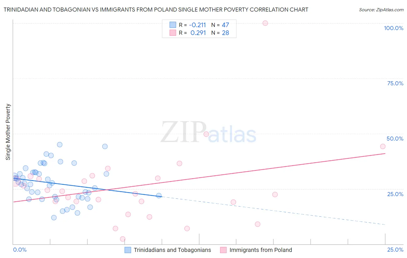 Trinidadian and Tobagonian vs Immigrants from Poland Single Mother Poverty