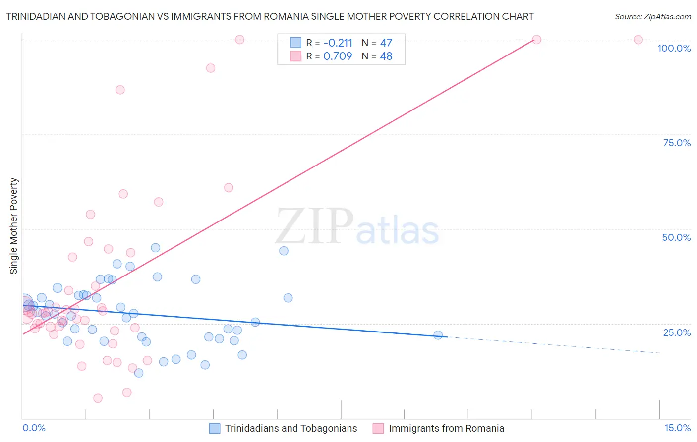 Trinidadian and Tobagonian vs Immigrants from Romania Single Mother Poverty