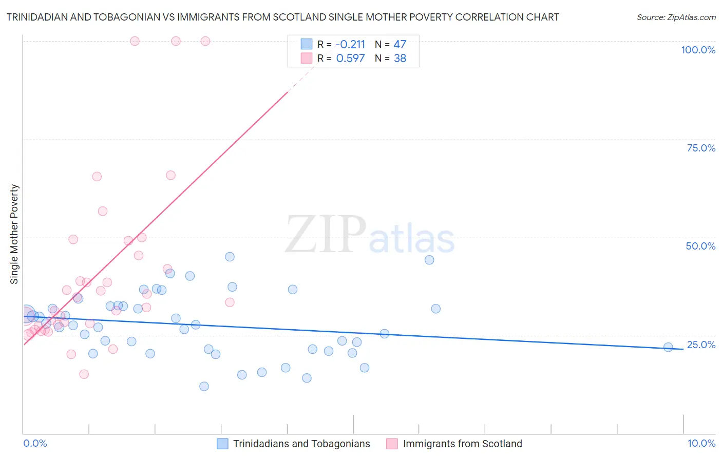 Trinidadian and Tobagonian vs Immigrants from Scotland Single Mother Poverty