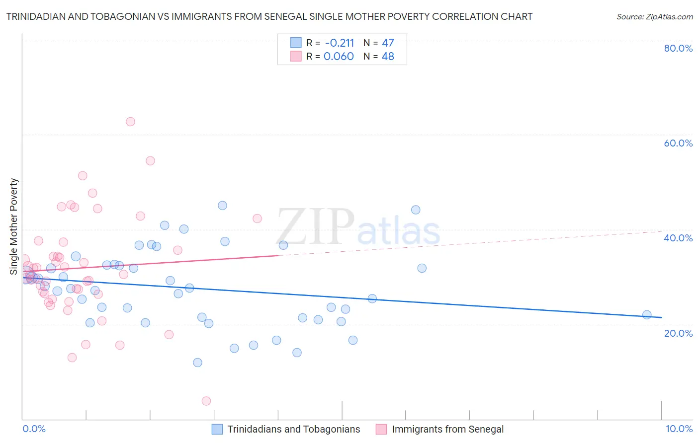 Trinidadian and Tobagonian vs Immigrants from Senegal Single Mother Poverty