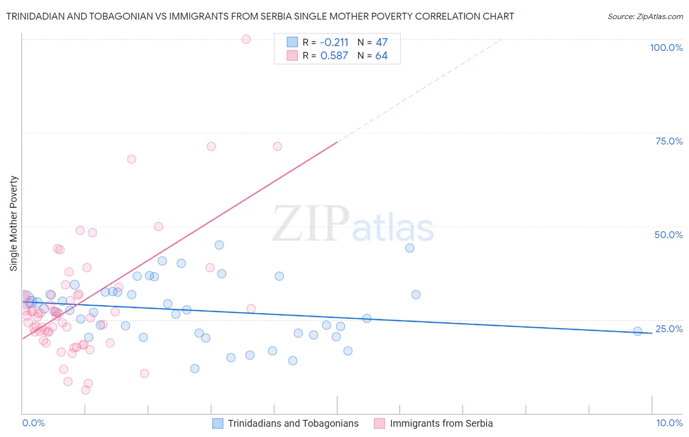 Trinidadian and Tobagonian vs Immigrants from Serbia Single Mother Poverty