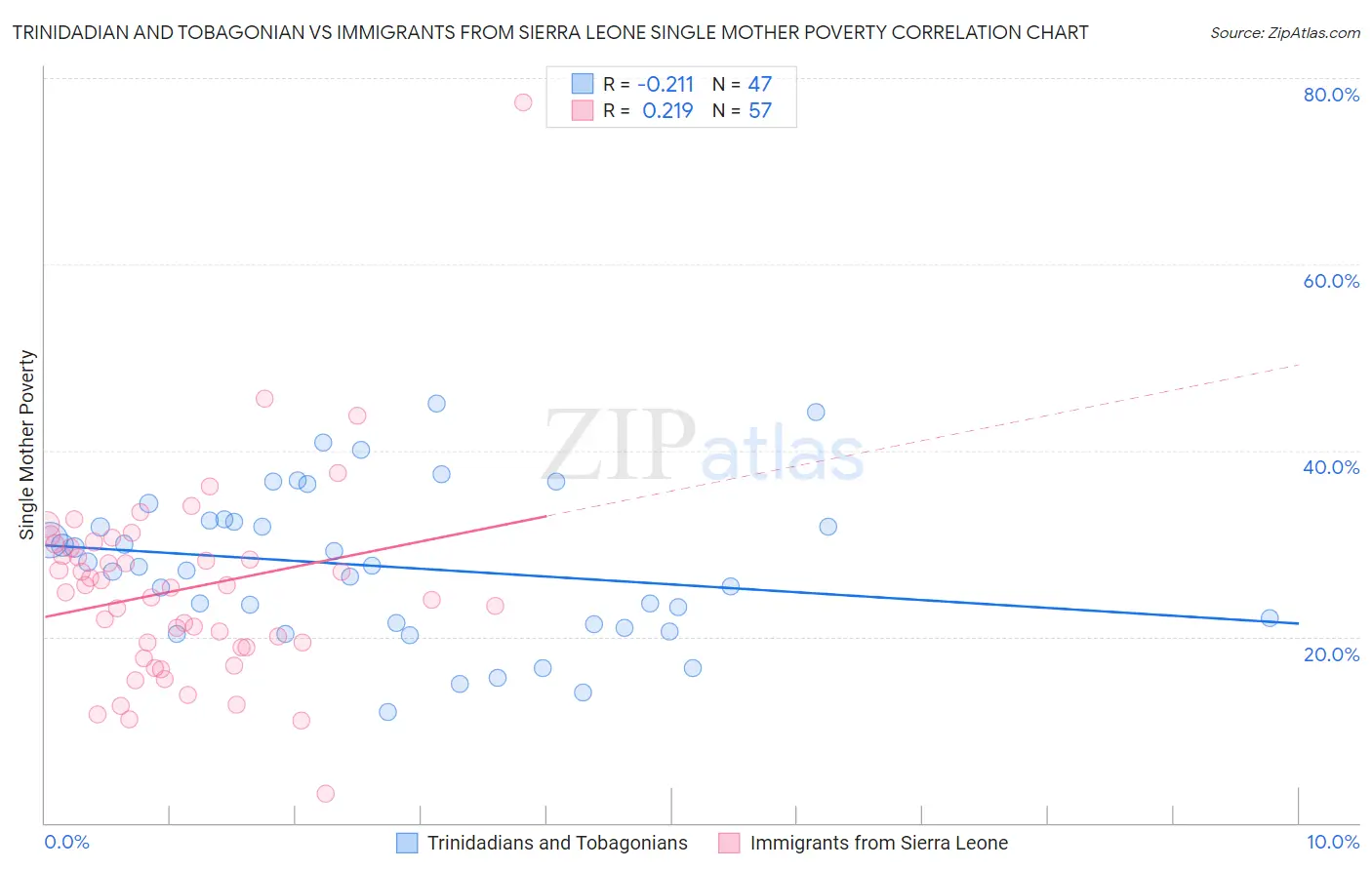 Trinidadian and Tobagonian vs Immigrants from Sierra Leone Single Mother Poverty