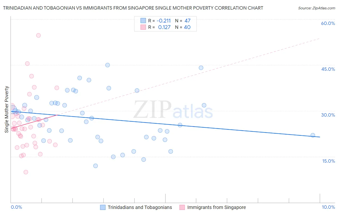 Trinidadian and Tobagonian vs Immigrants from Singapore Single Mother Poverty