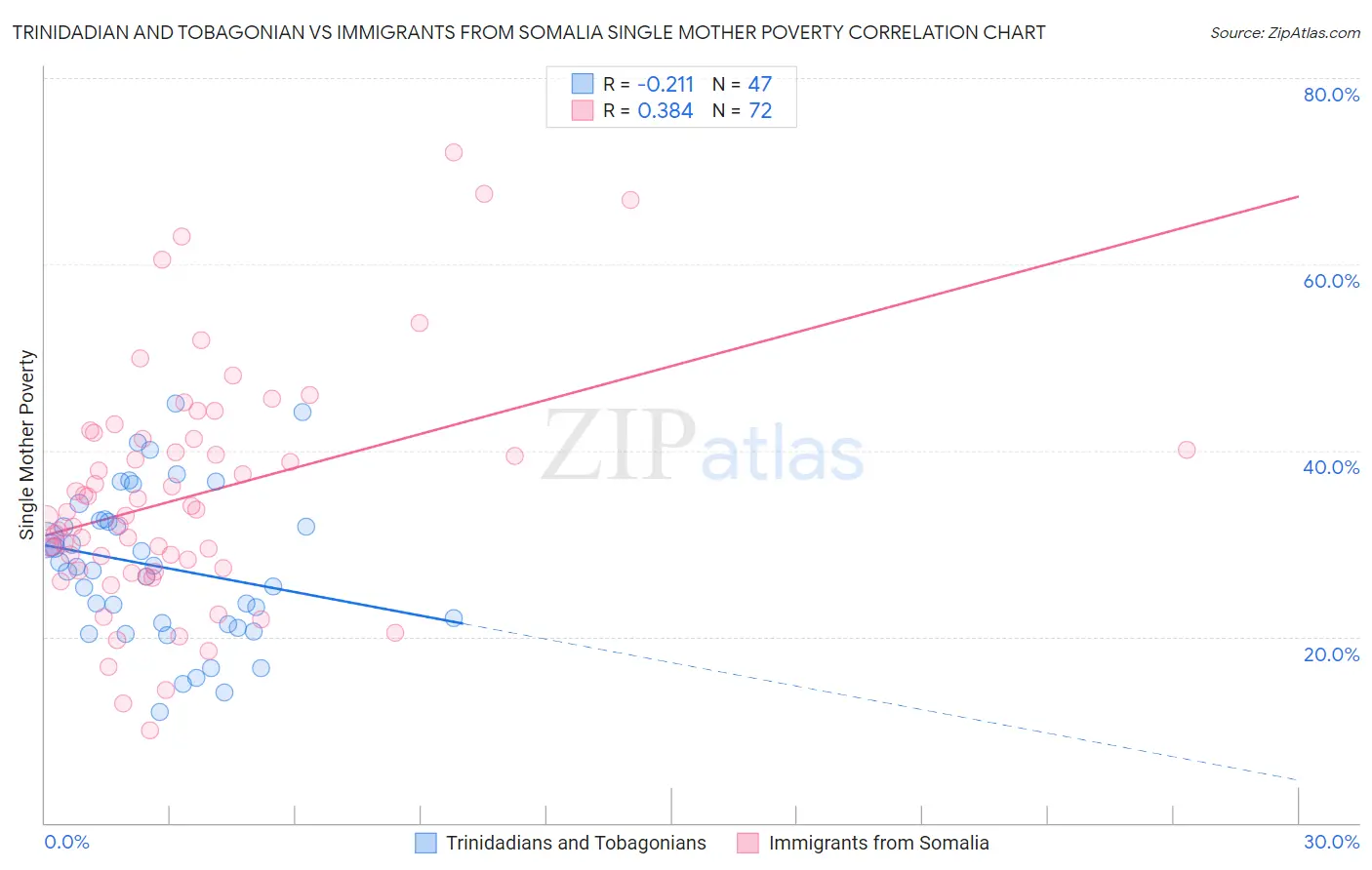 Trinidadian and Tobagonian vs Immigrants from Somalia Single Mother Poverty