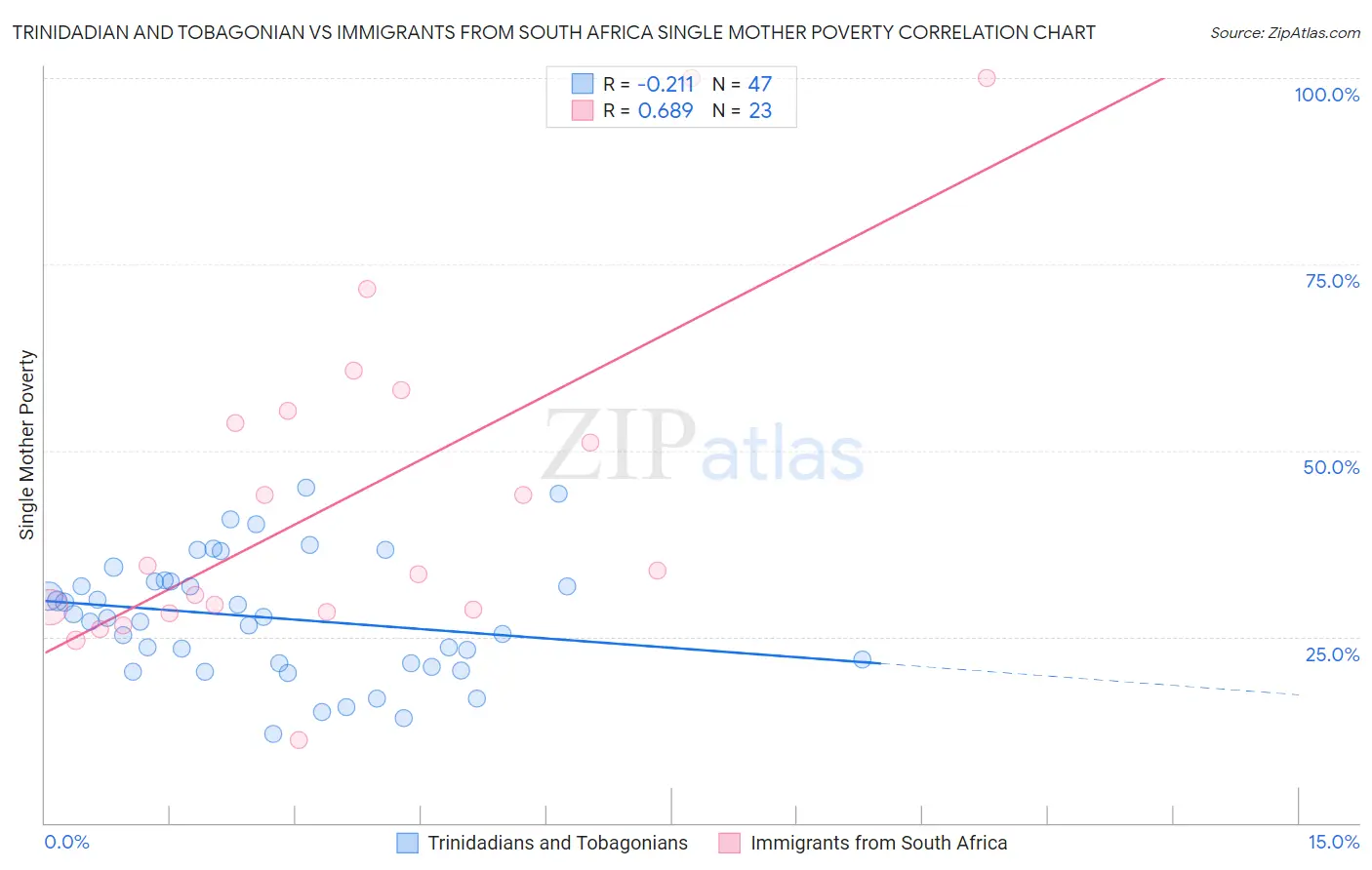 Trinidadian and Tobagonian vs Immigrants from South Africa Single Mother Poverty