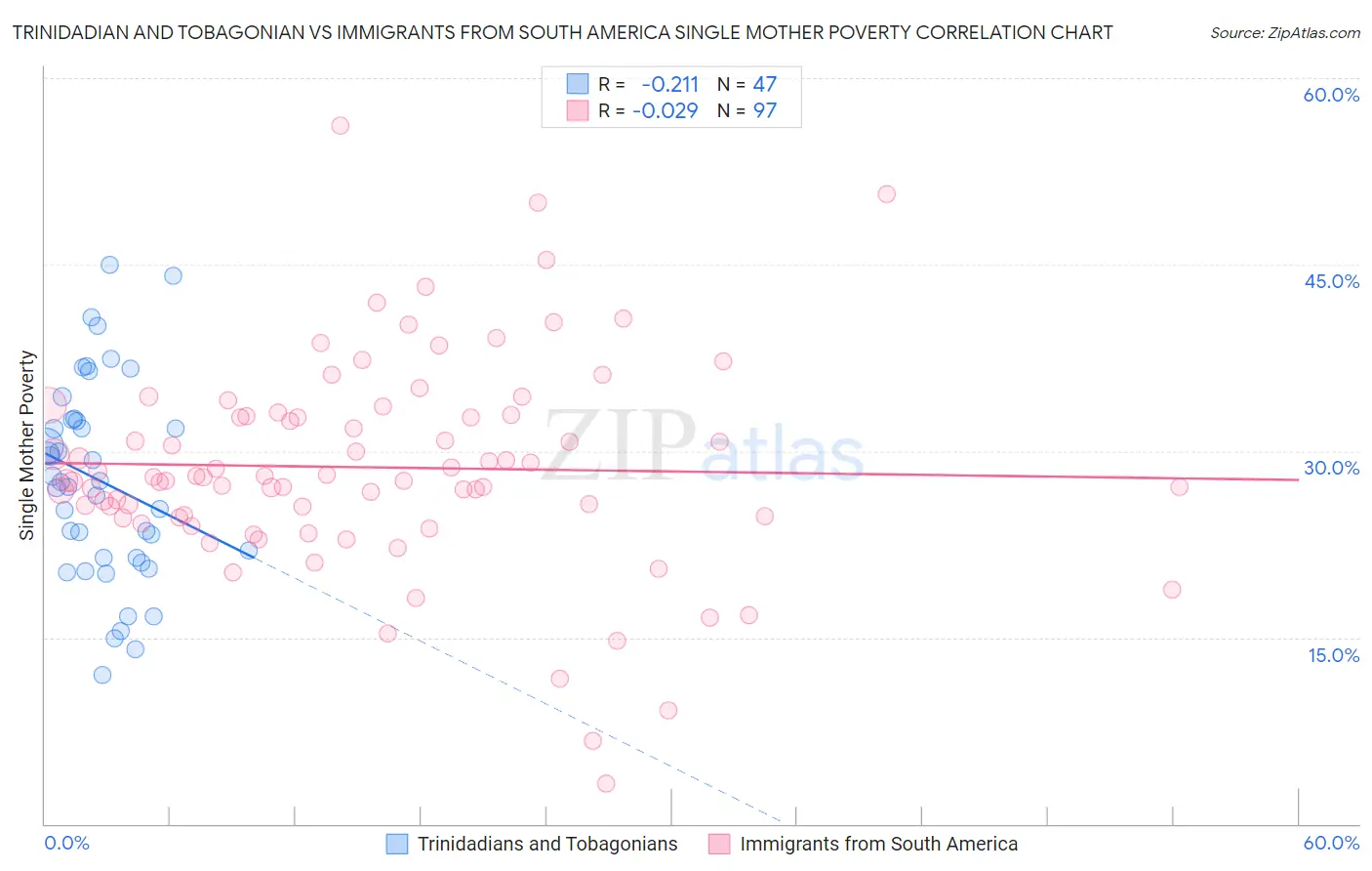 Trinidadian and Tobagonian vs Immigrants from South America Single Mother Poverty