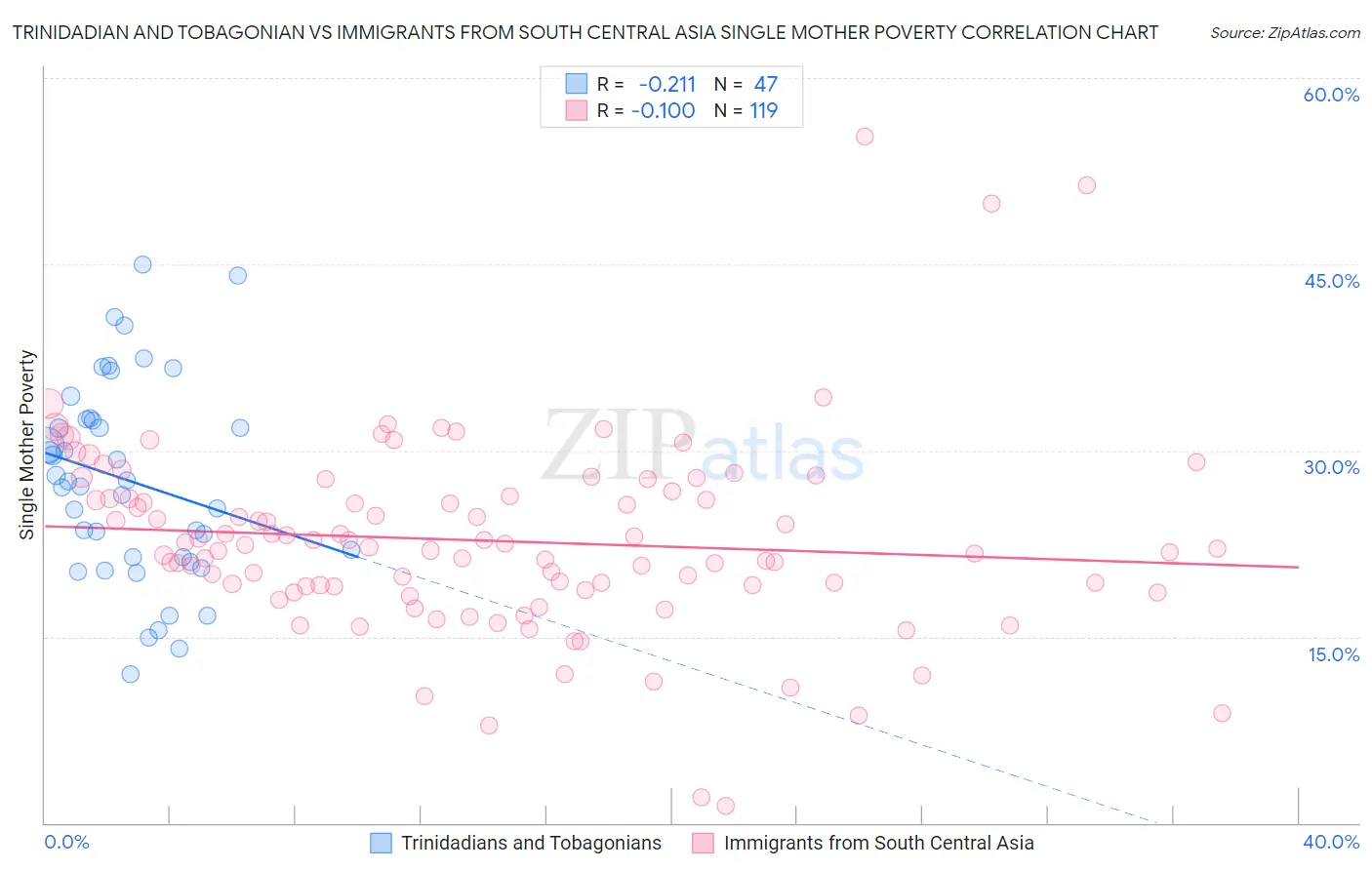 Trinidadian and Tobagonian vs Immigrants from South Central Asia Single Mother Poverty