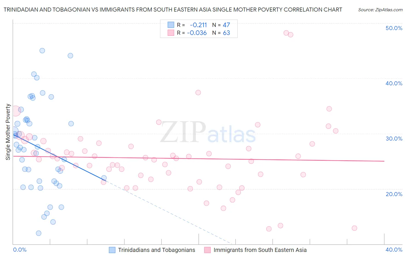 Trinidadian and Tobagonian vs Immigrants from South Eastern Asia Single Mother Poverty