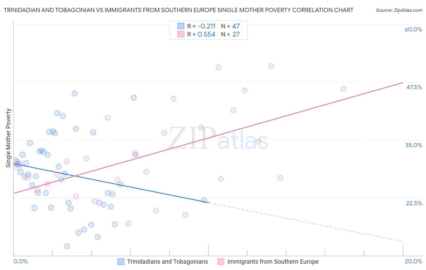 Trinidadian and Tobagonian vs Immigrants from Southern Europe Single Mother Poverty