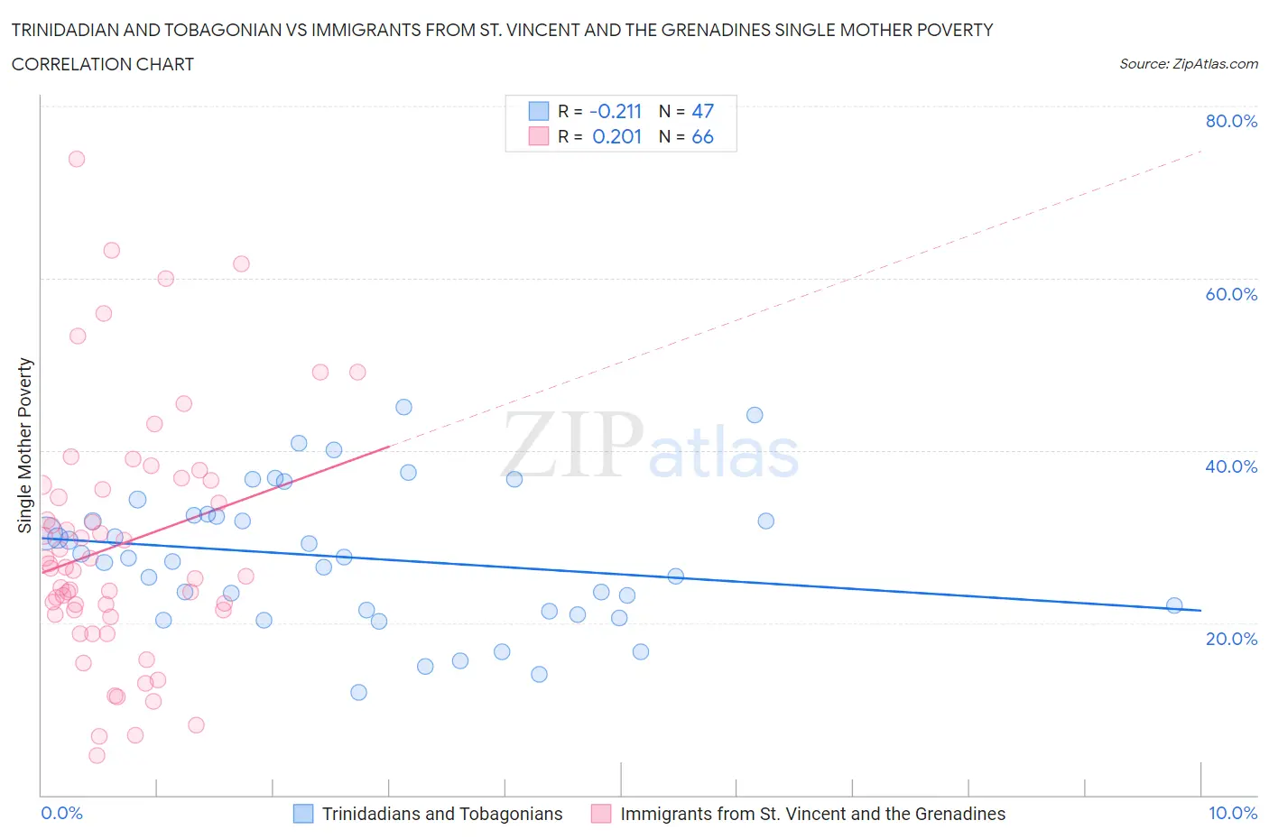 Trinidadian and Tobagonian vs Immigrants from St. Vincent and the Grenadines Single Mother Poverty
