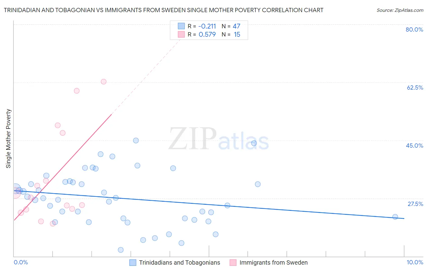 Trinidadian and Tobagonian vs Immigrants from Sweden Single Mother Poverty