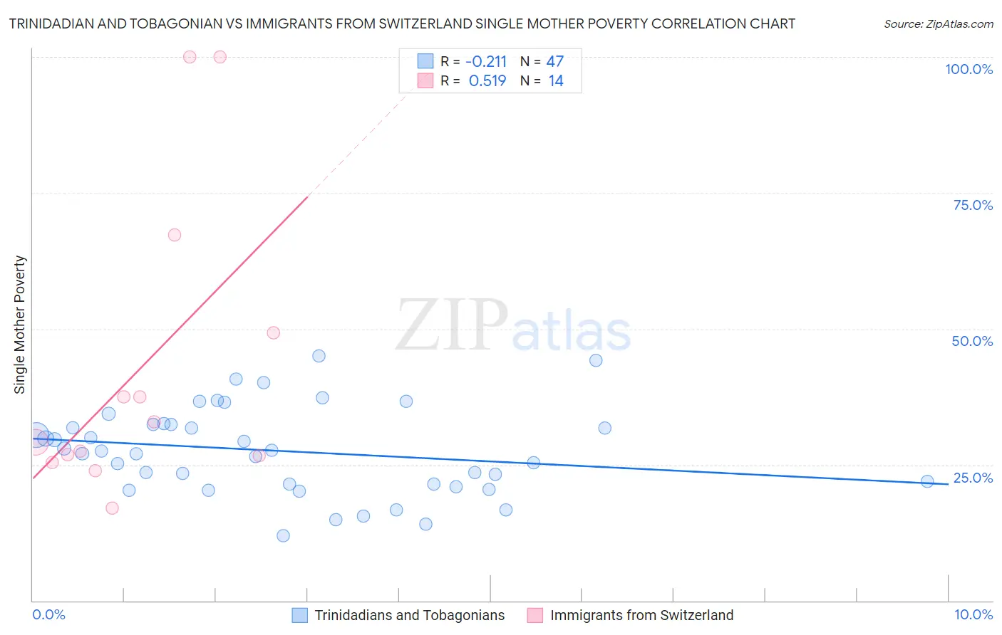 Trinidadian and Tobagonian vs Immigrants from Switzerland Single Mother Poverty