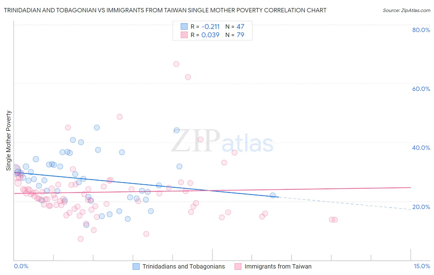 Trinidadian and Tobagonian vs Immigrants from Taiwan Single Mother Poverty