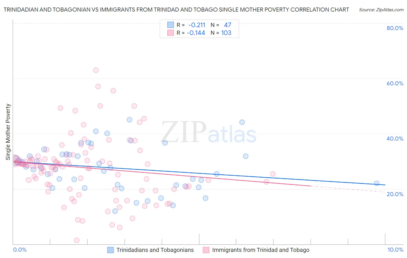 Trinidadian and Tobagonian vs Immigrants from Trinidad and Tobago Single Mother Poverty
