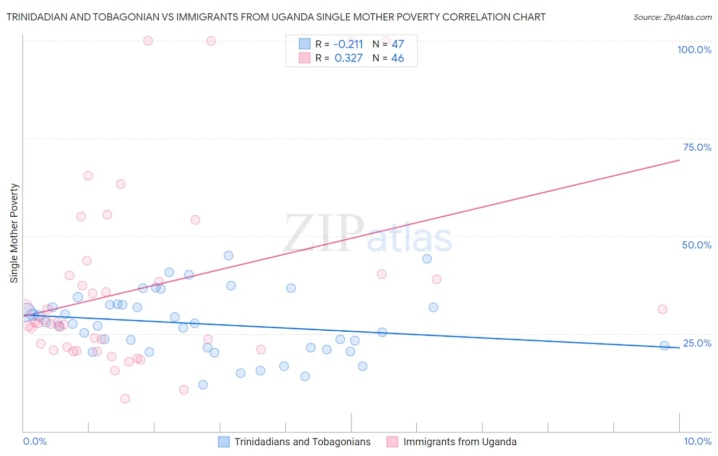 Trinidadian and Tobagonian vs Immigrants from Uganda Single Mother Poverty
