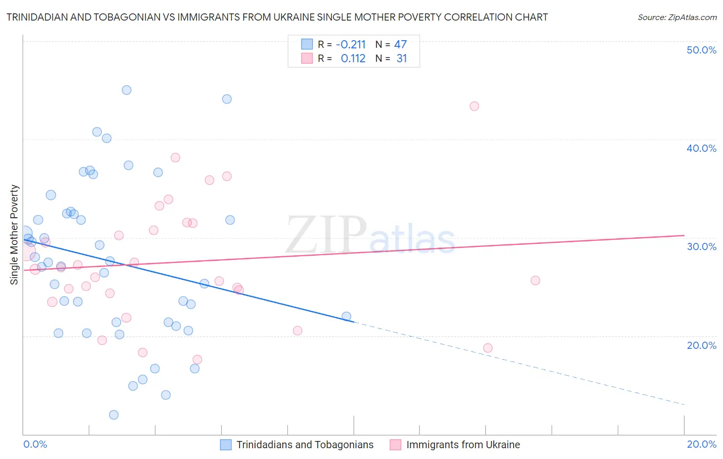 Trinidadian and Tobagonian vs Immigrants from Ukraine Single Mother Poverty
