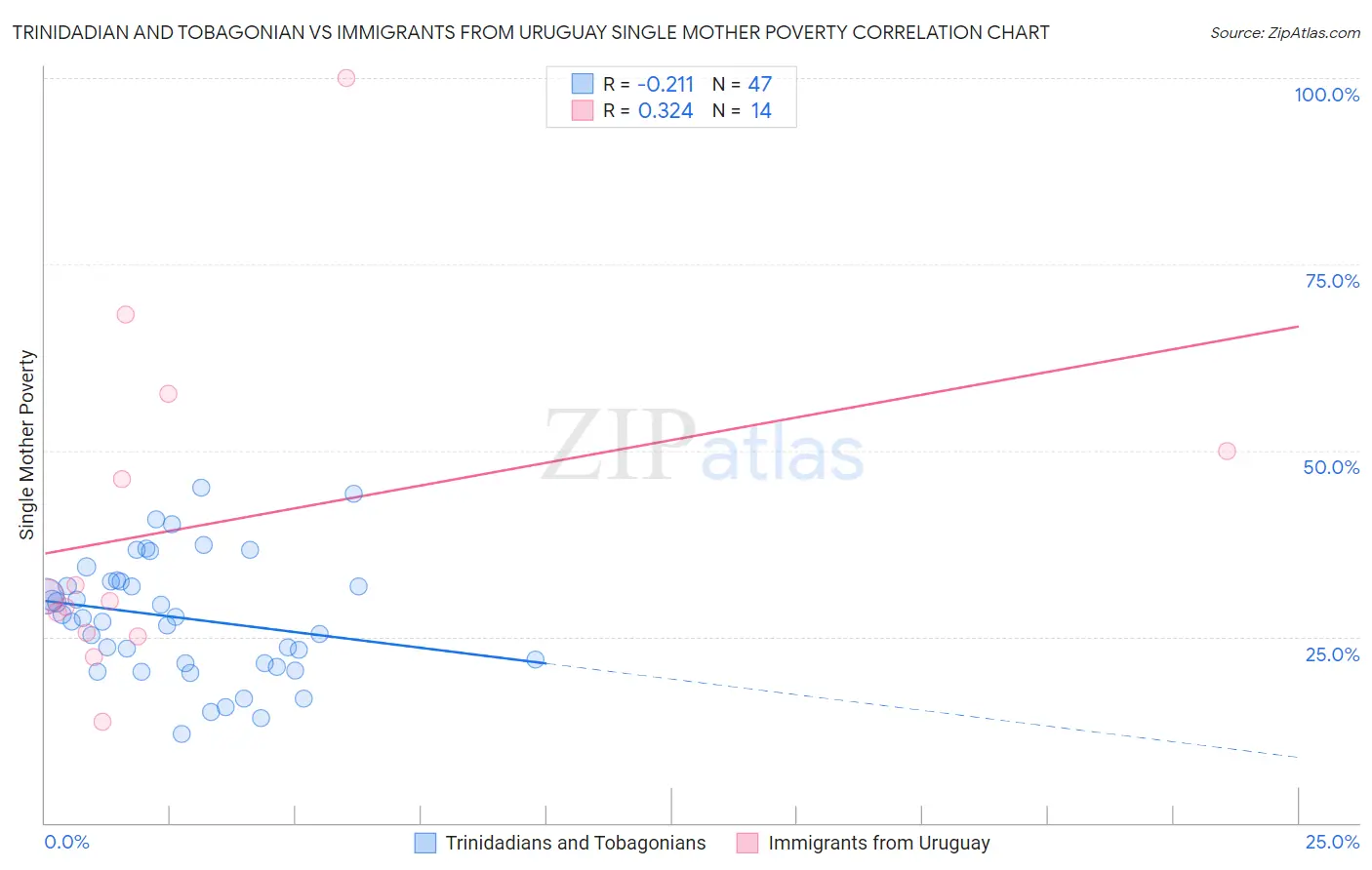 Trinidadian and Tobagonian vs Immigrants from Uruguay Single Mother Poverty