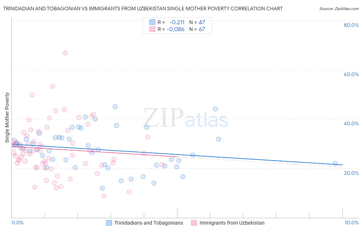 Trinidadian and Tobagonian vs Immigrants from Uzbekistan Single Mother Poverty