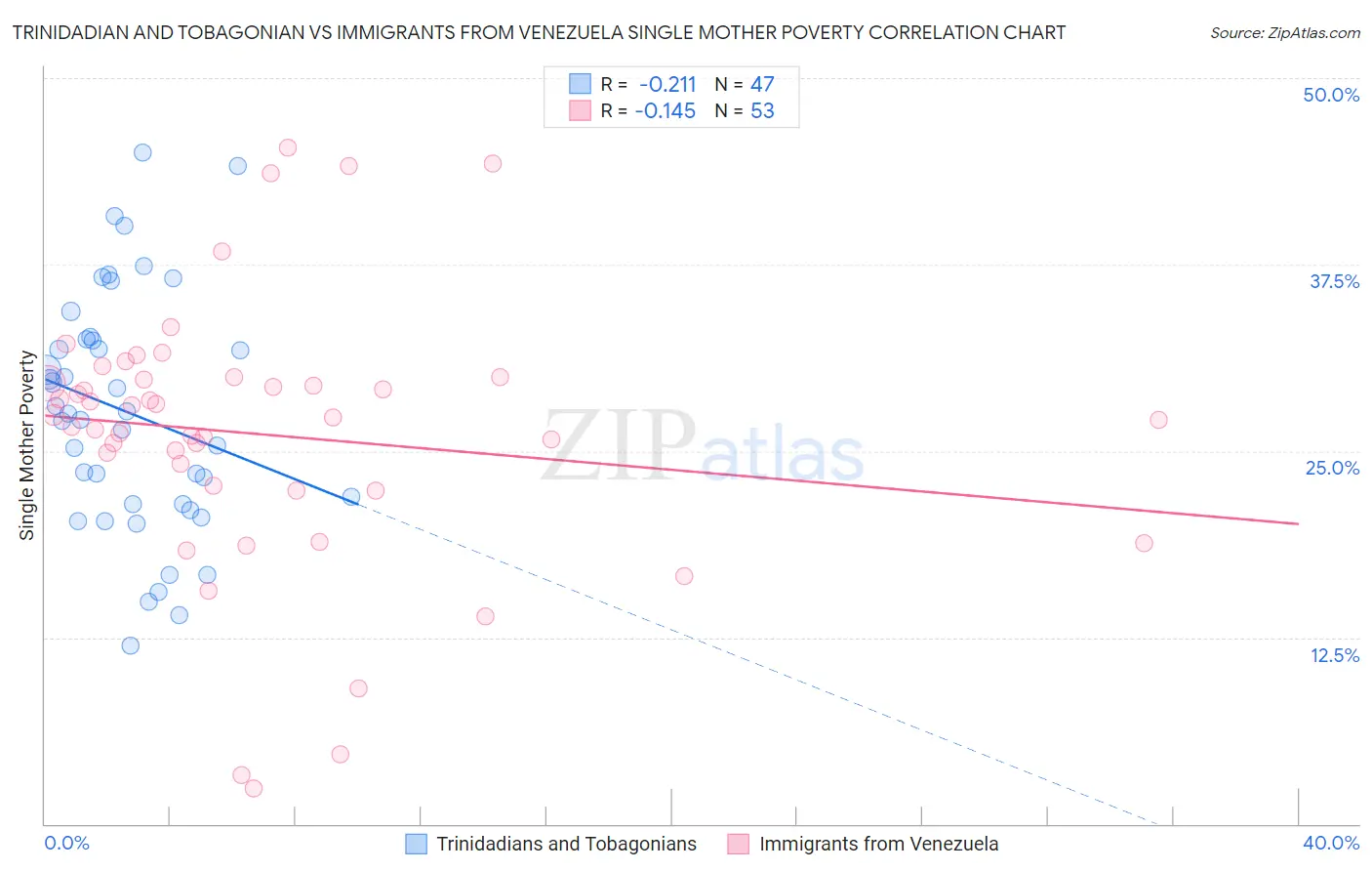Trinidadian and Tobagonian vs Immigrants from Venezuela Single Mother Poverty