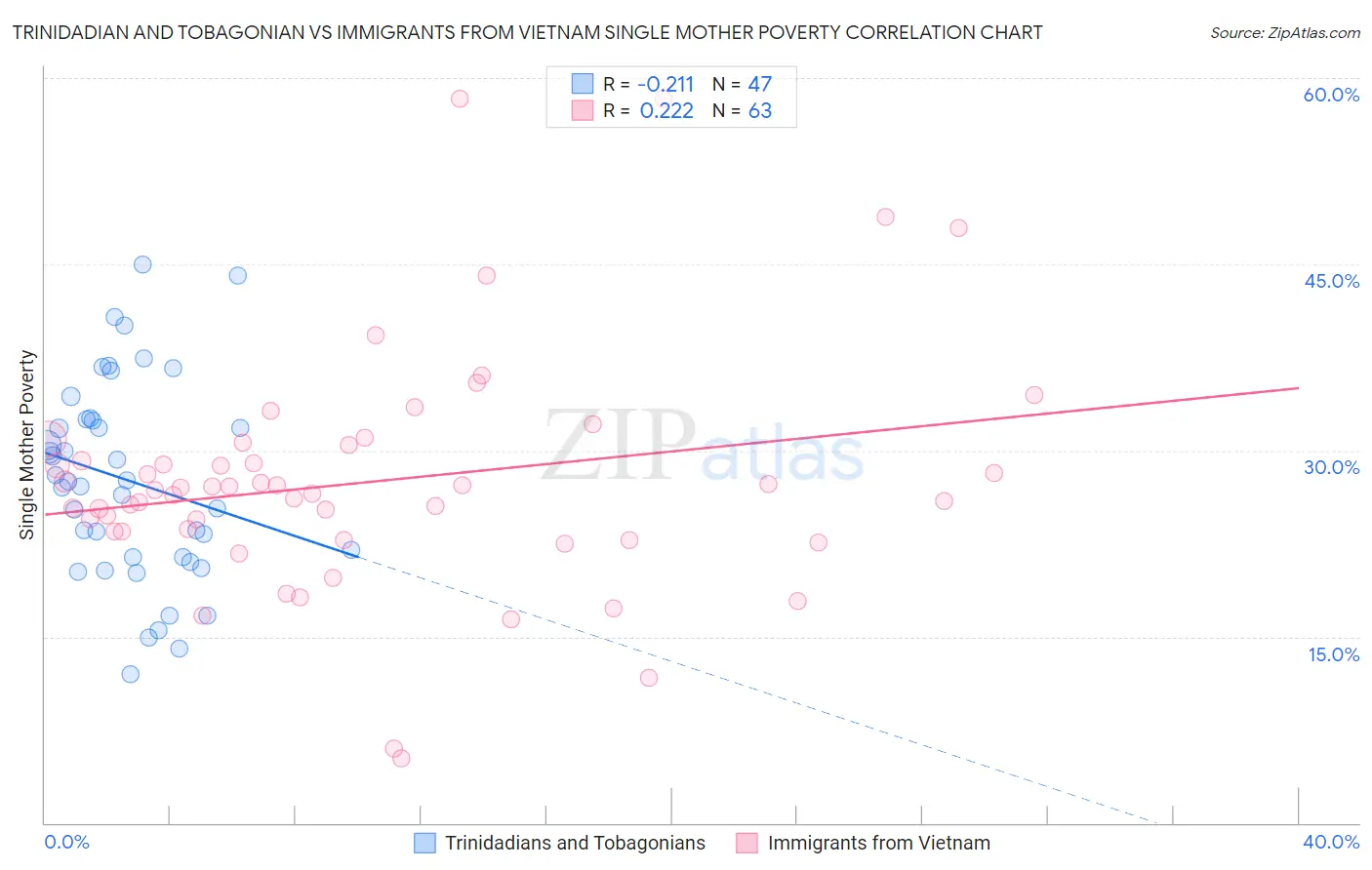 Trinidadian and Tobagonian vs Immigrants from Vietnam Single Mother Poverty