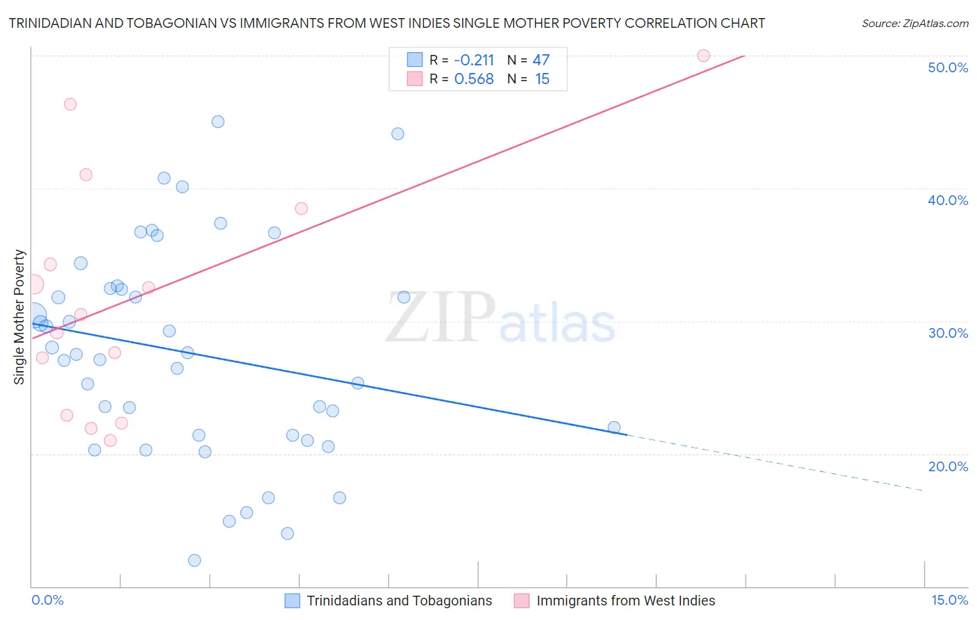 Trinidadian and Tobagonian vs Immigrants from West Indies Single Mother Poverty