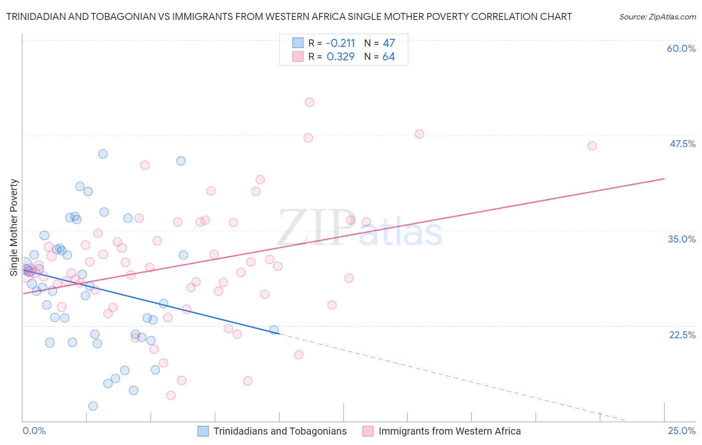 Trinidadian and Tobagonian vs Immigrants from Western Africa Single Mother Poverty