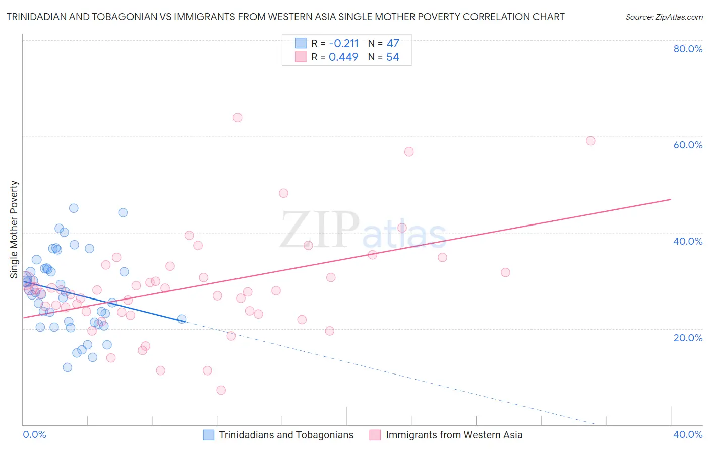 Trinidadian and Tobagonian vs Immigrants from Western Asia Single Mother Poverty