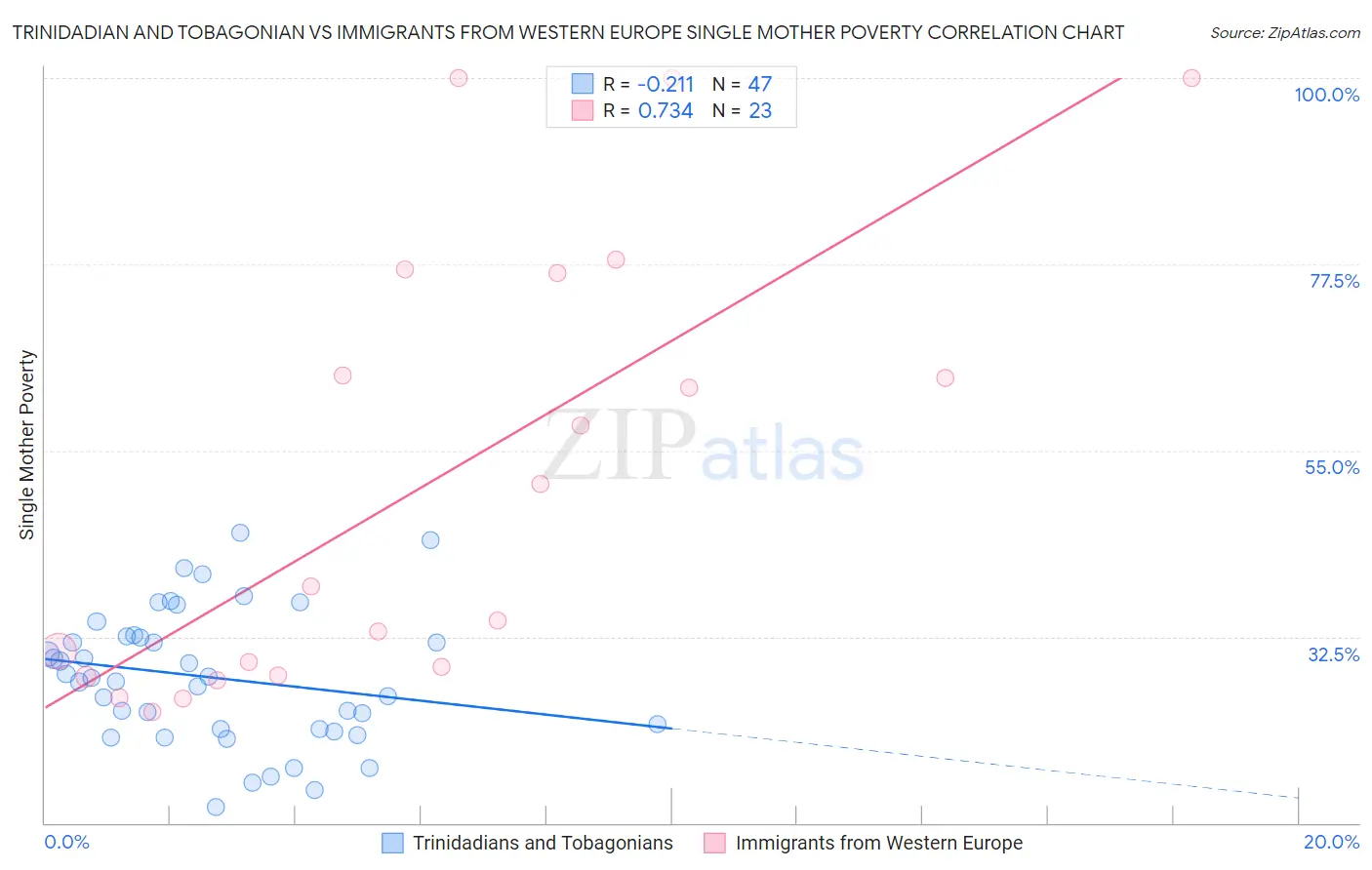 Trinidadian and Tobagonian vs Immigrants from Western Europe Single Mother Poverty