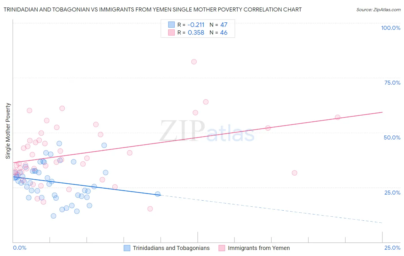 Trinidadian and Tobagonian vs Immigrants from Yemen Single Mother Poverty