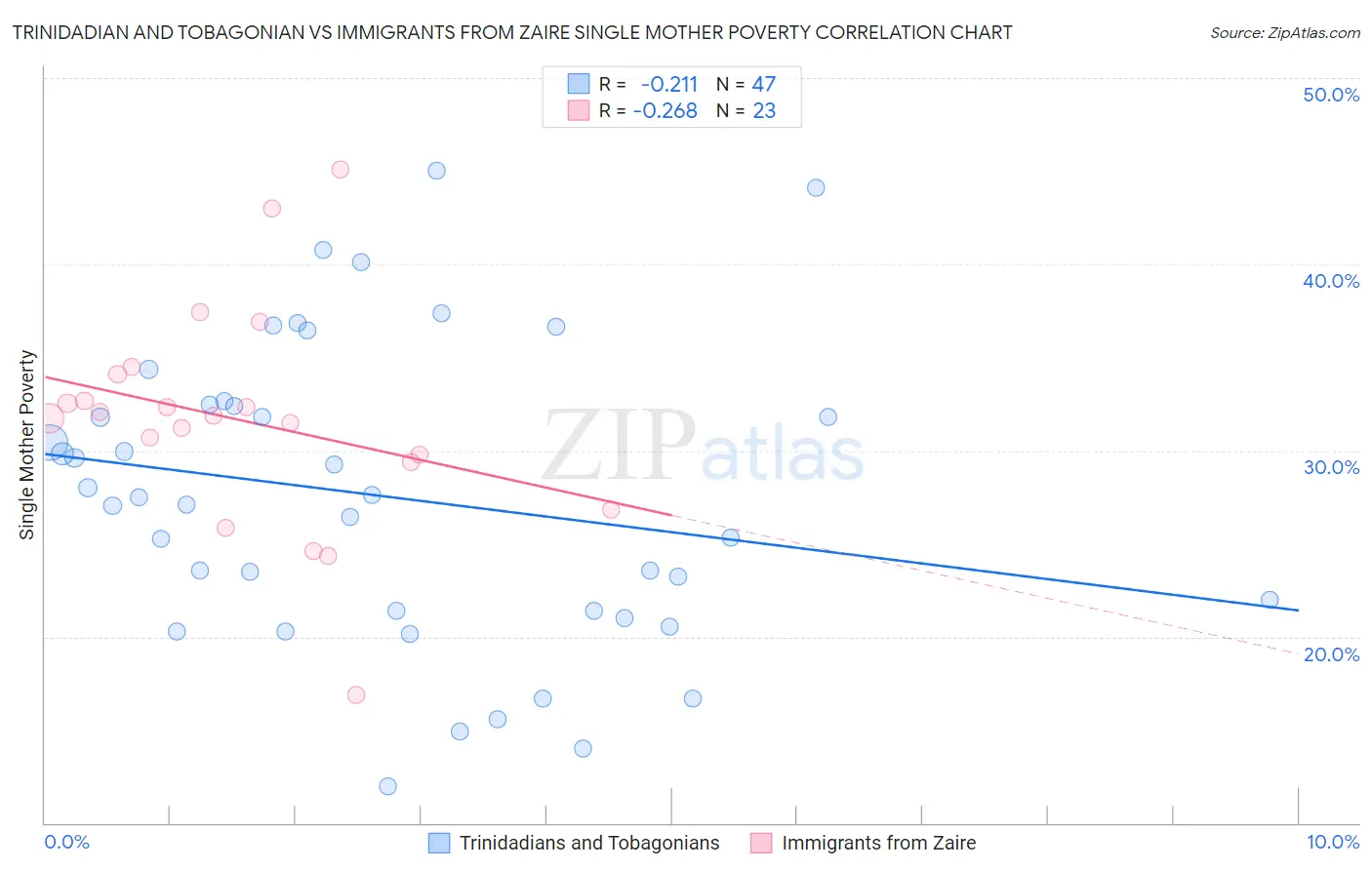 Trinidadian and Tobagonian vs Immigrants from Zaire Single Mother Poverty