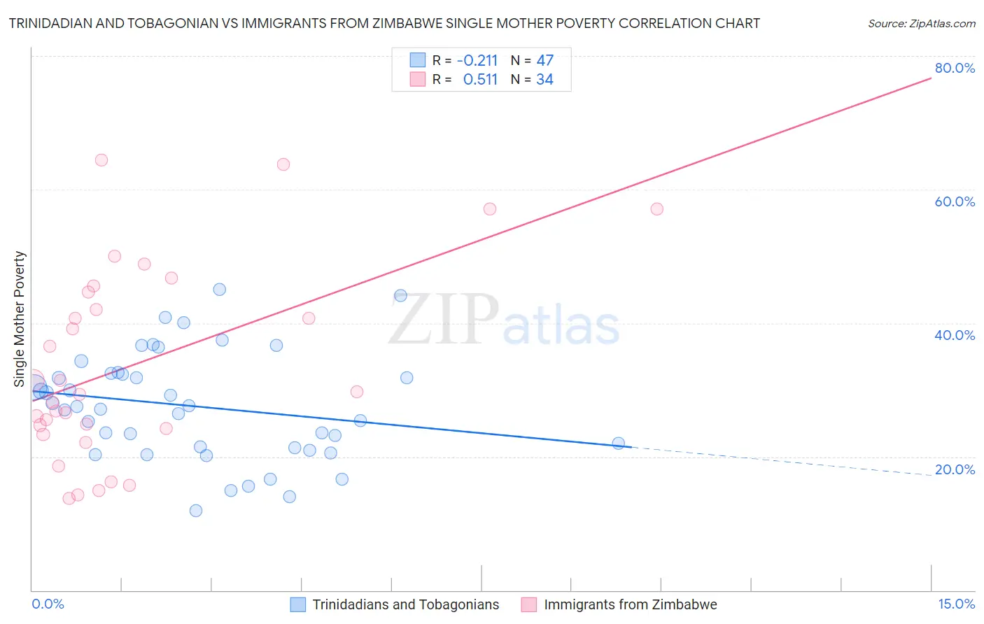 Trinidadian and Tobagonian vs Immigrants from Zimbabwe Single Mother Poverty